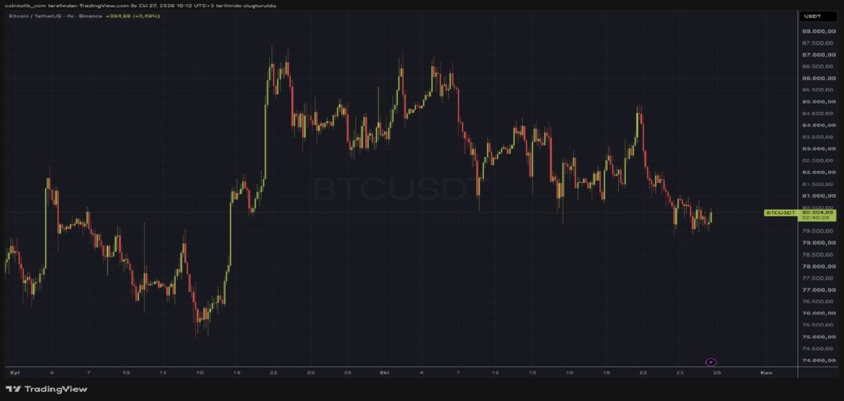 bitcoin 80 bin dolar etrafinda denge ararken fed karari piyasayi test ediyor 0 RL7kONSQ