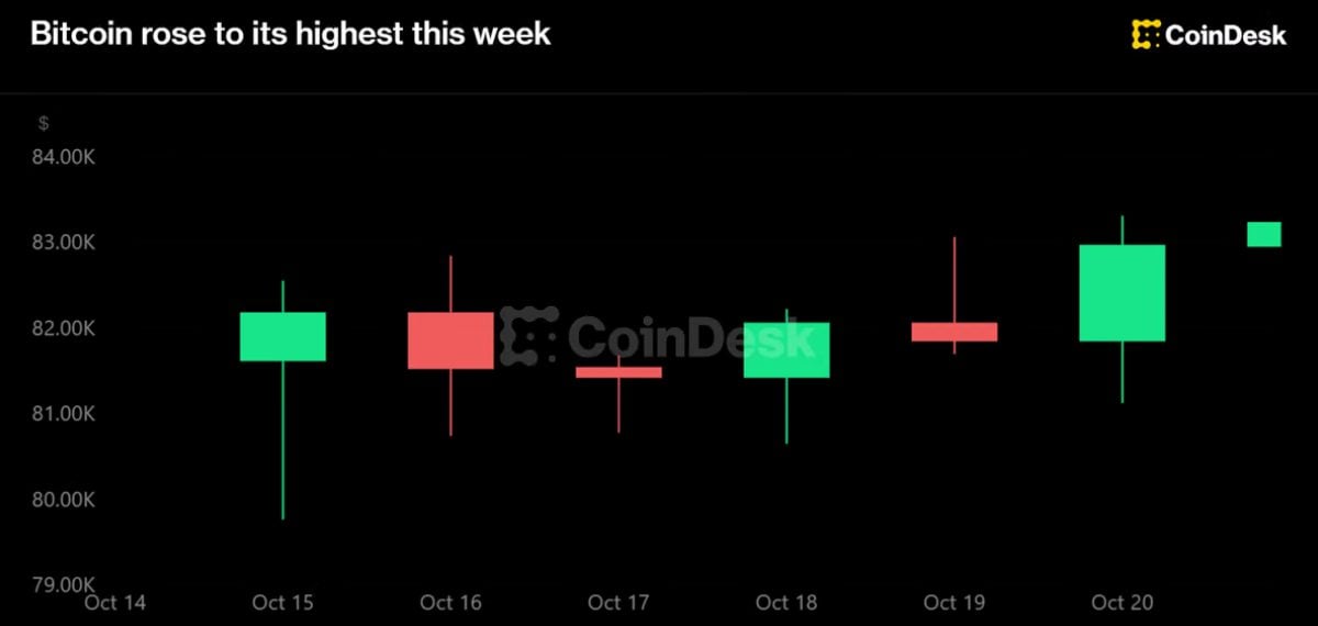 Bitcoin Edges Higher as Tech Earnings and Derivatives Activity Stir Crypto Markets