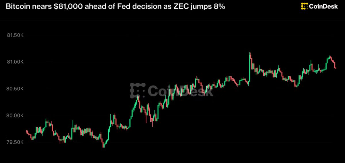 Bitcoin Nears $81K as Market Eyes Fed Decision and Signs of Accumulation