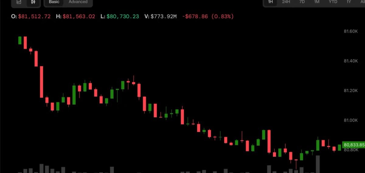 Bitcoin Retreats After Stronger-Than-Expected U.S. Inflation Rekindles Rate Hike Fears