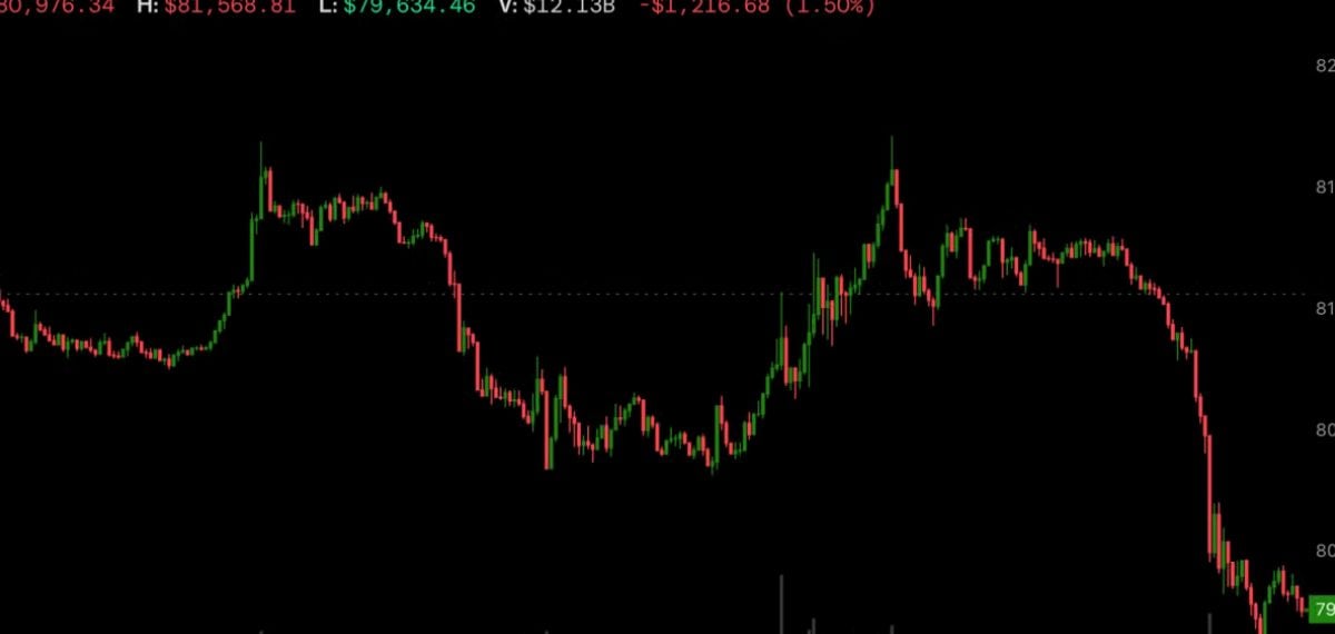 Bitcoin slides below $80,000 as tech selloff sparks wider crypto declines