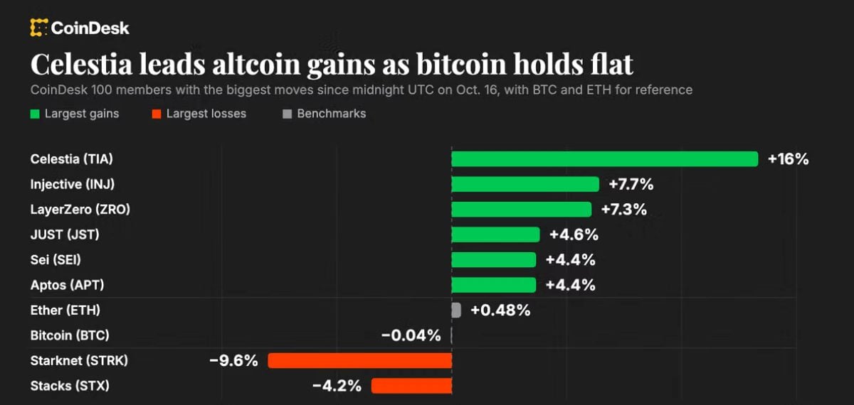 Bitcoin steadies above $82,000 as altcoins and derivatives show mixed signals