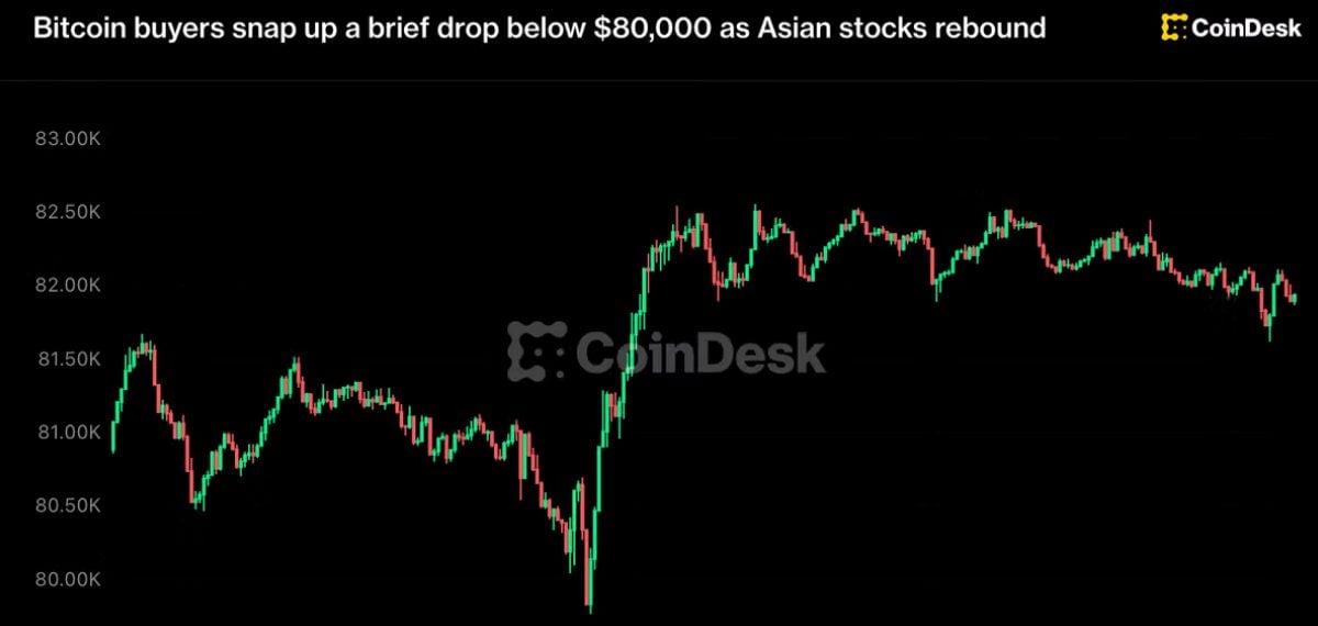 Crypto and Asian Markets Rebound After Brief Sell-Off; Bitcoin Nears $82K