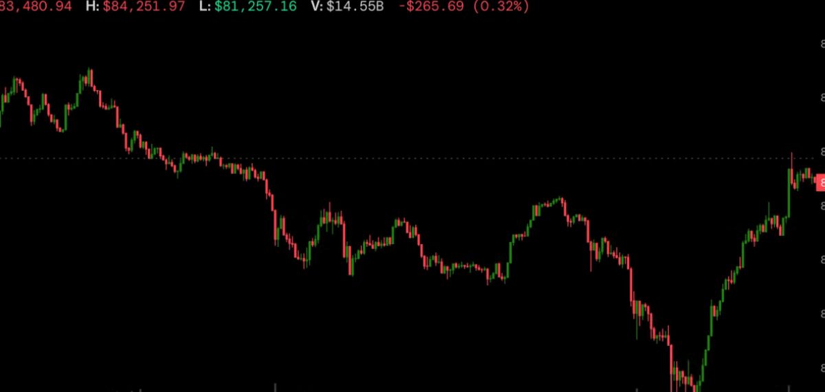 Crypto Markets Rebound as Bitcoin Surges Above $83,000 Amid Global Risk-Off Moves