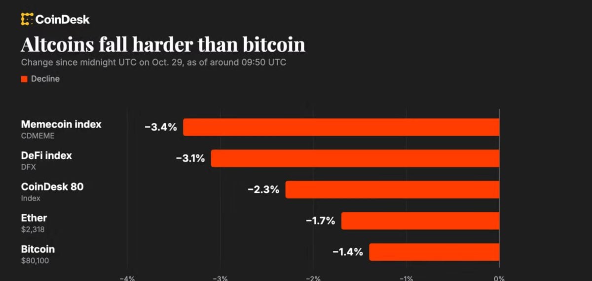 Crypto Markets Retreat as Global Stocks Slip; Derivatives Show Shifting Sentiment