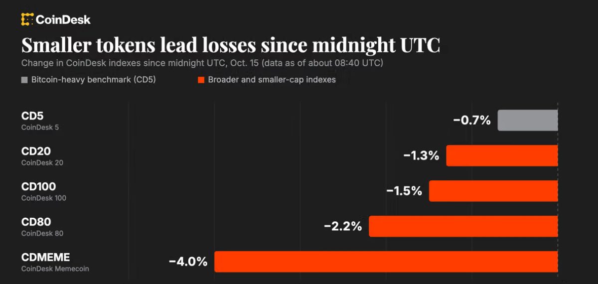 Crypto Markets Slip After Hot U.S. Inflation Print; Derivatives See Heavy Liquidations