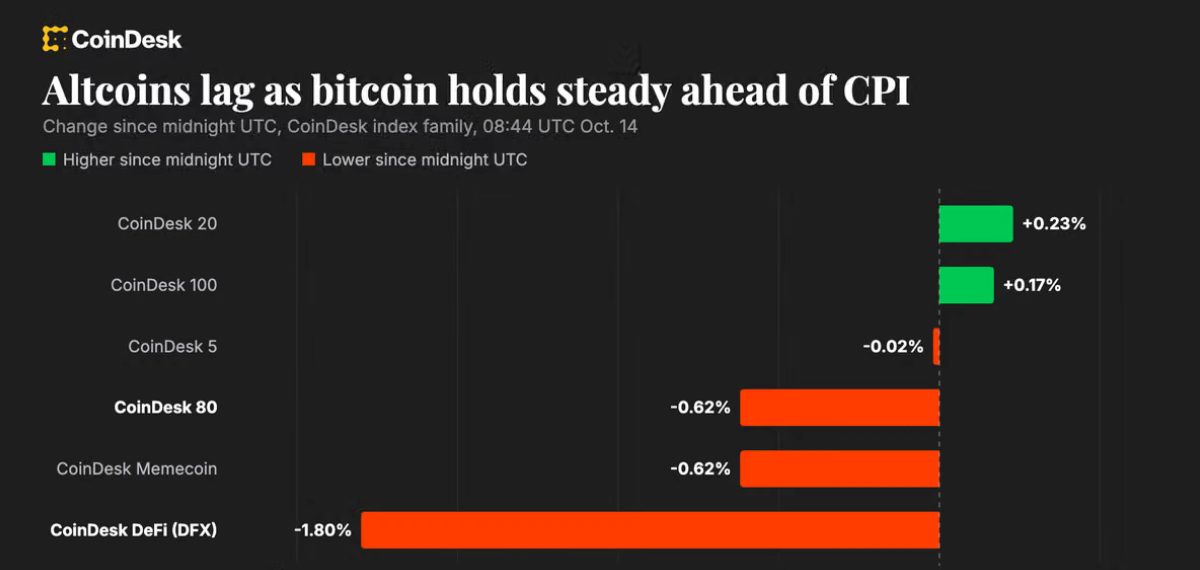 Crypto Markets Steady as Traders Trim Risk Ahead of U.S. CPI Data