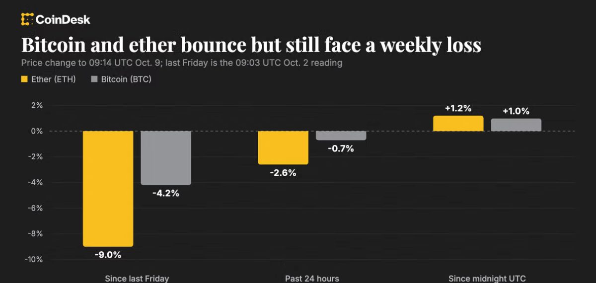 Crypto markets wobble as Bitcoin and Ether slide after political comments