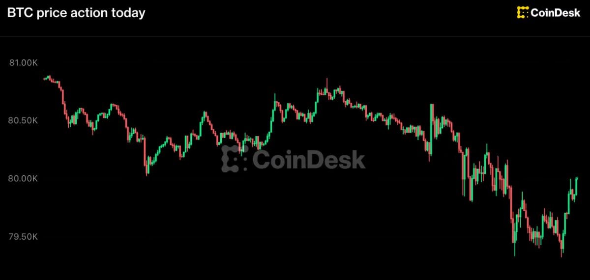 Crypto Retreats as Fed Meeting Looms; Tech and AI Stocks Pressure Markets