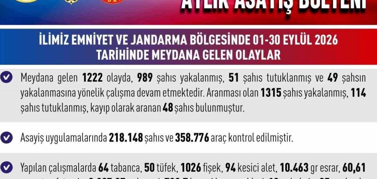 Elazığ’da Eylül ayı denetimlerinde binlerce gözaltı ve ele geçen uyuşturucu miktarı