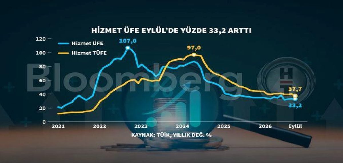 hizmet uretici fiyatlarinda yillik artis ve sektorel farklilasma dikkat cekti 0 UJI3jbrL