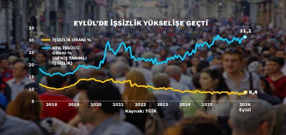issizlik orani eylul ayinda 05 puan artarak yuzde 84 seviyesine yukseldi 0 OnhtSFSD