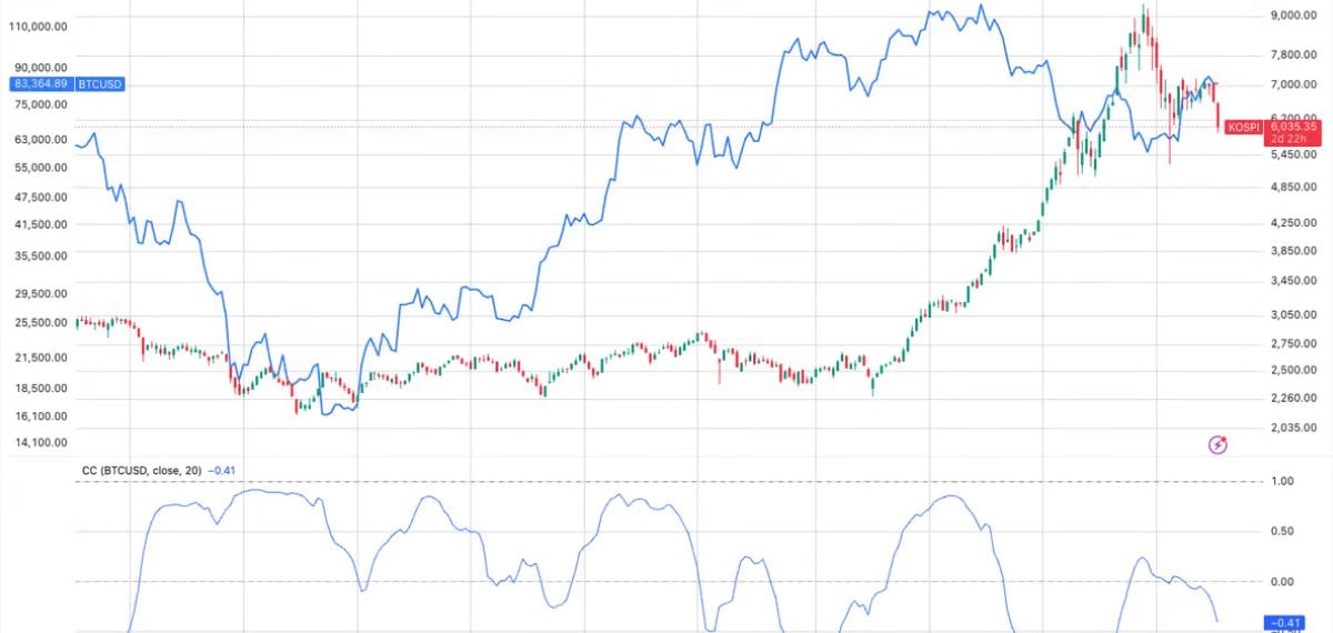 KOSPI Plunges 5.5% as AI Trade Worries Contrast with Bitcoin’s Recovery