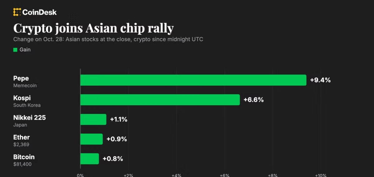 Markets Edge Higher as Bitcoin, Chips Rally and Derivatives Show Mixed Flows