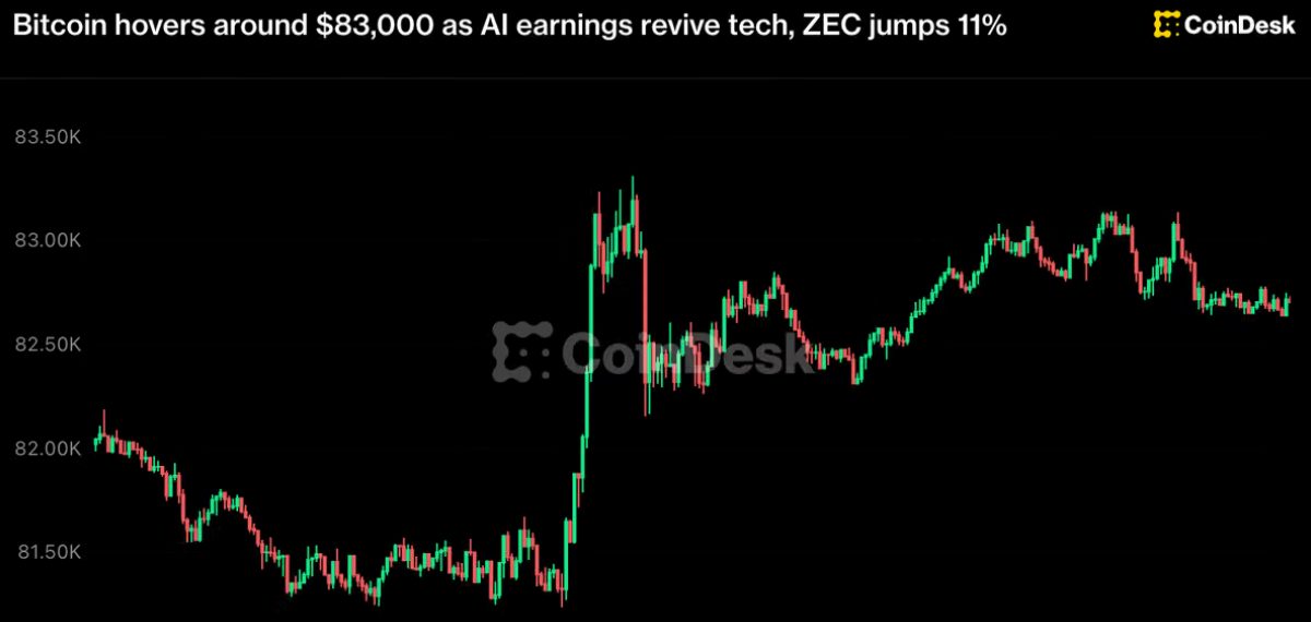 Markets Rally as Bitcoin Nears $83k; Zcash Upgrade Sparks Surge