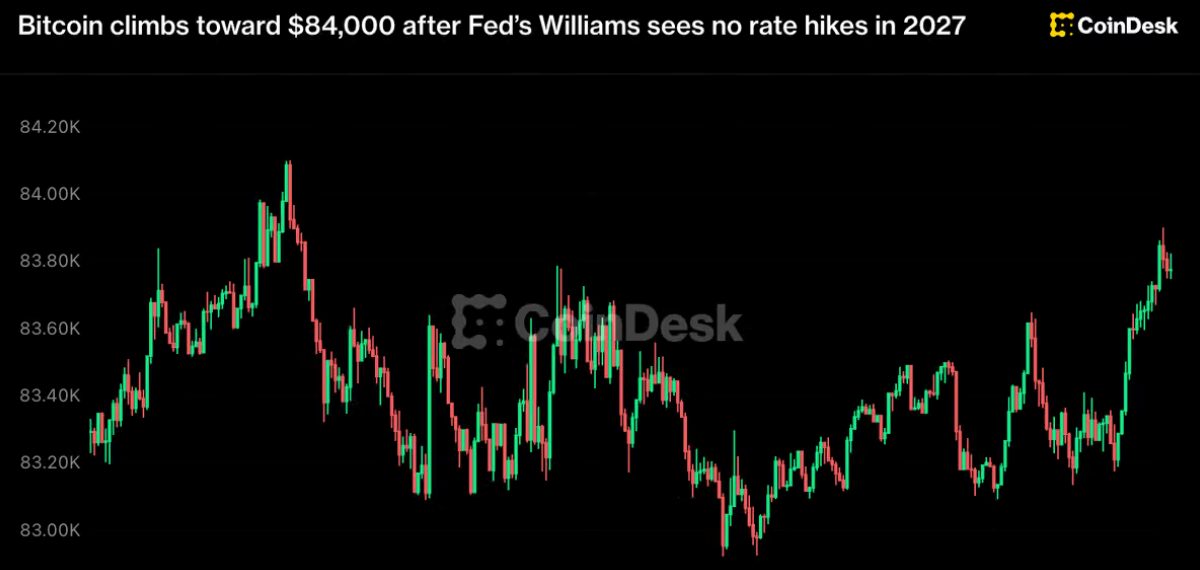 Markets Rally as Dollar Weakens, Bitcoin Nears $84K Amid Fed Signals