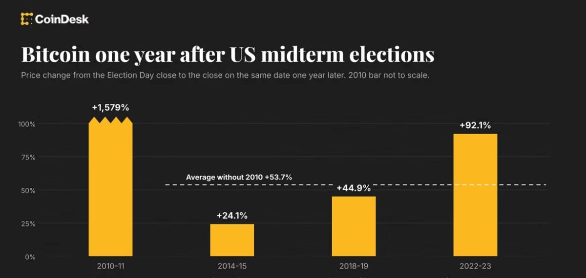 Markets Watch: Midterms, Bitcoin Cycles and What 2026 Could Mean for Risk Assets