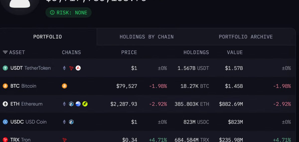 Massive Binance Wallet Drain Sends Billions in Crypto to New Account, Markets Fall