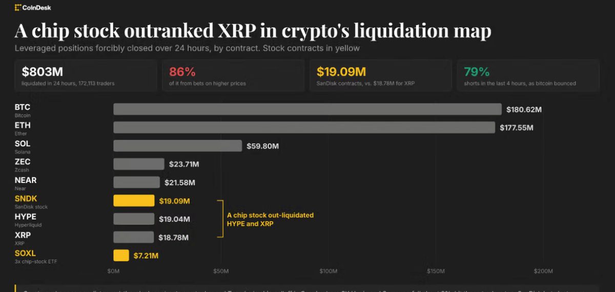 Massive Crypto and Stock Futures Liquidations Hit as Markets Swing — Bitcoin and SanDisk Among Biggest Movers