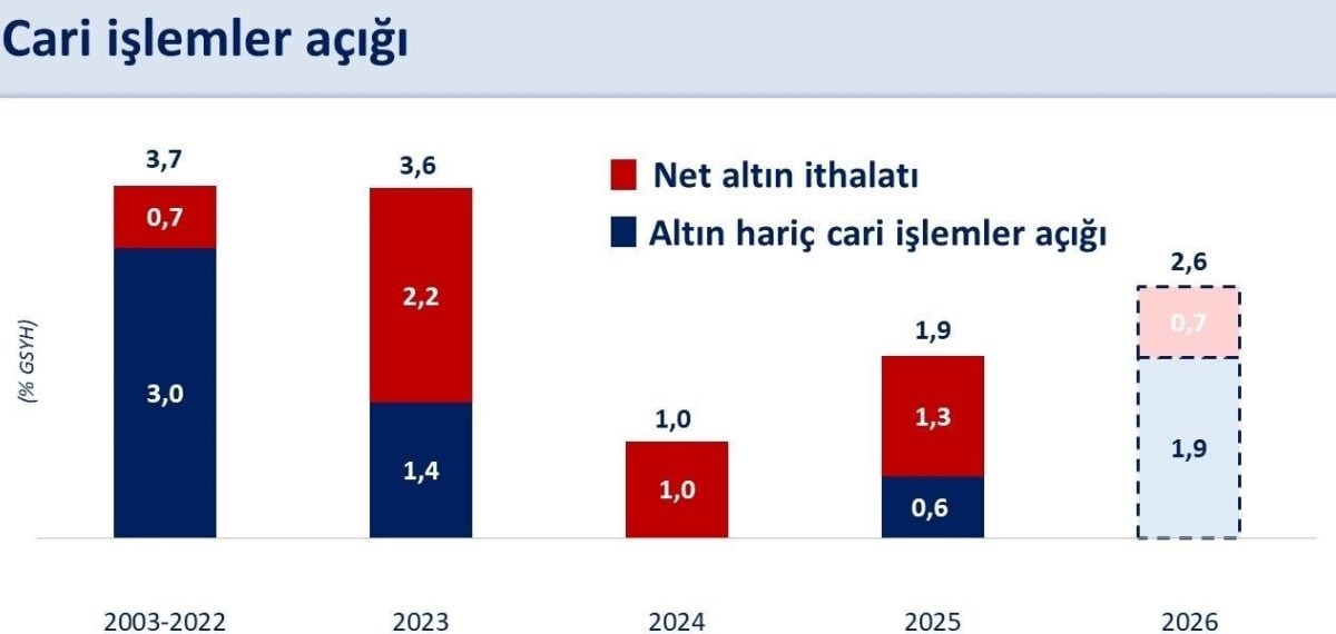 Mehmet Şimşek açıkladı Ağustos’ta 4,1 milyar dolar cari fazla