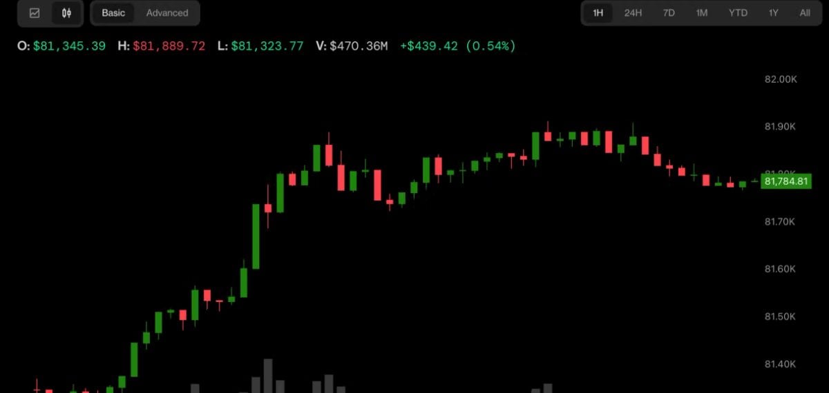 Risk-On Ripples: Bitcoin and Gold Rebound as Yen Volatility Sparks Market Moves