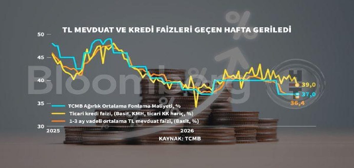 tl mevduat ve kredi faizlerinde ekim haftasi gerileme goruldu 0 82LpgeH8
