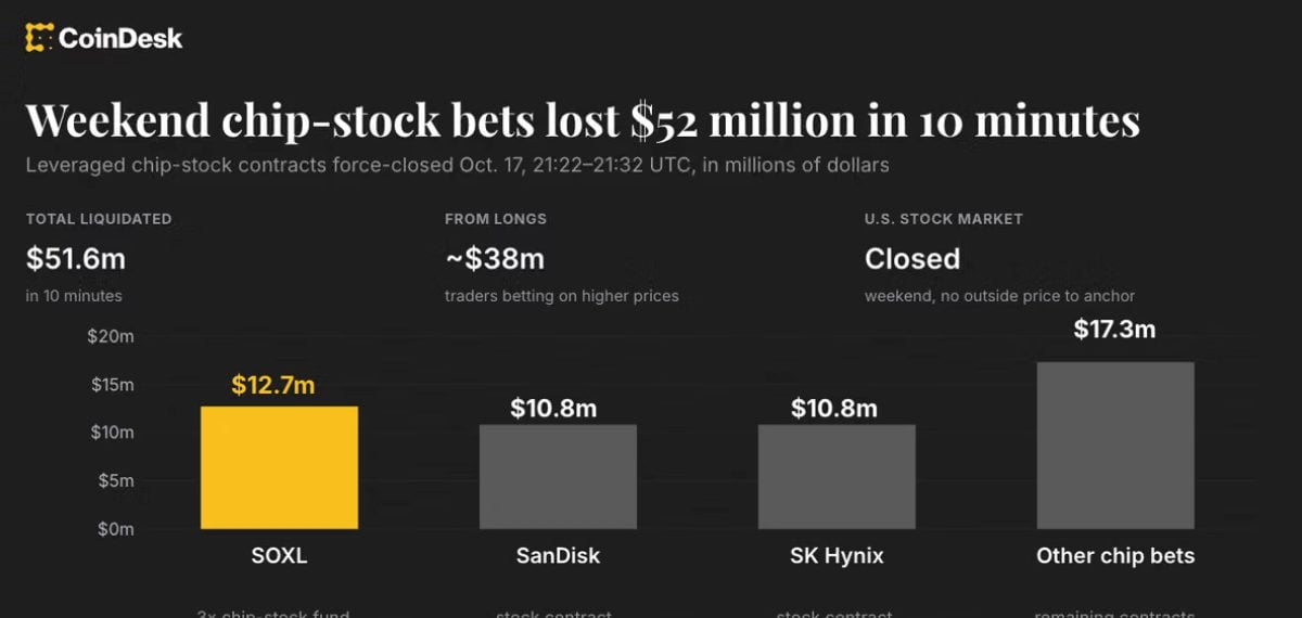 Weekend Crypto Futures Cascade Erases $52M in Leveraged Chip Bets
