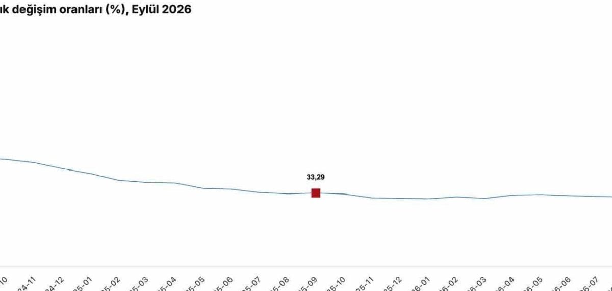 Yıllık enflasyon yüzde 29,73’e geriledi açıklaması ve Eylül verileri